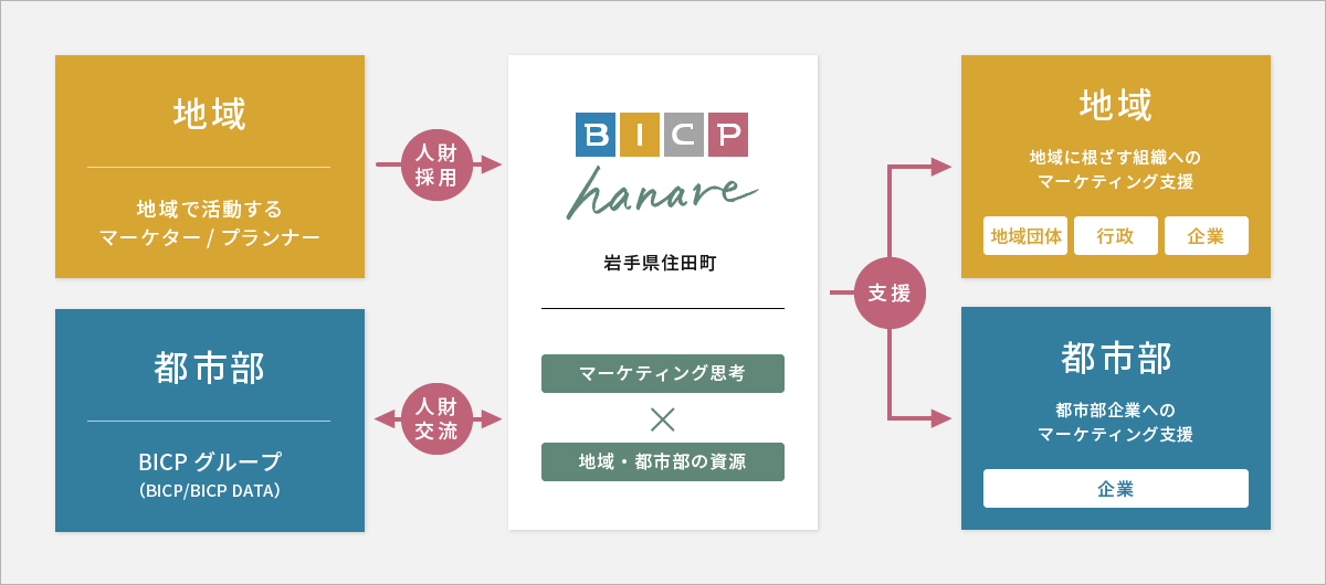 BICP hanare